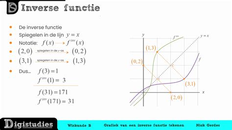digistudies  grafiek van een inverse functie tekenen