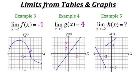 functions limits  functions  tables  graphs youtube