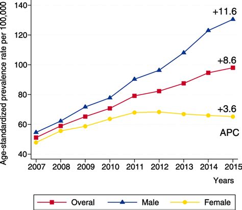 trends in genital warts prevalence in the republic of korea by sex