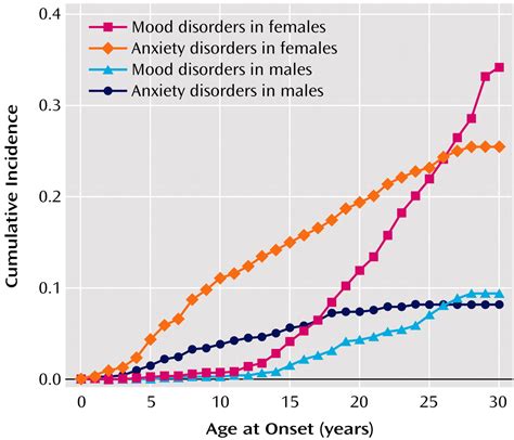 stable prediction  mood  anxiety disorders based  behavioral