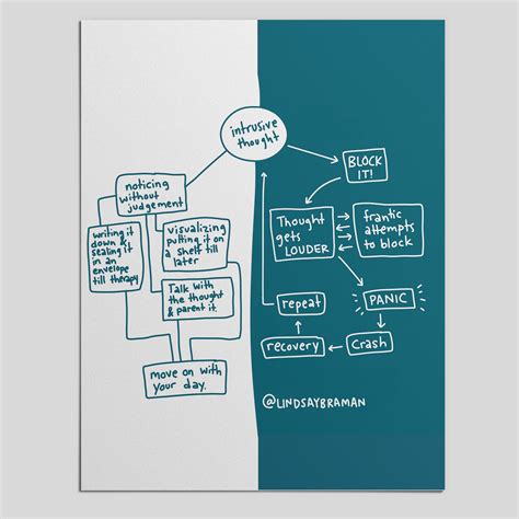 intrusive thought flowchart illustrated mental health resource lindsaybramancom