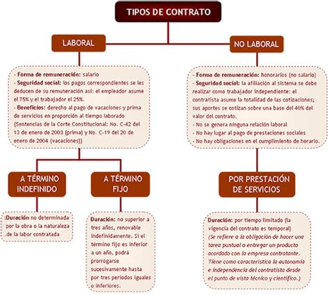 cuáles son los contratos laborales en colombia y sus aspectos legales