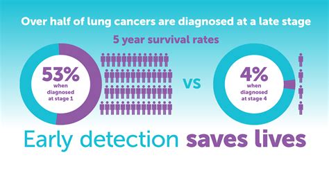 insights  lung cancer  bc early detection  survival rates