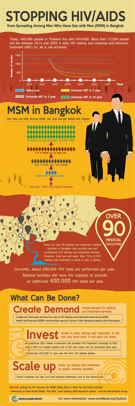 infographics stopping hiv aids from spreading among men who have sex