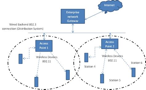 wlan network topologies bss ibss mesh bss  pp hitch hikers guide  learning