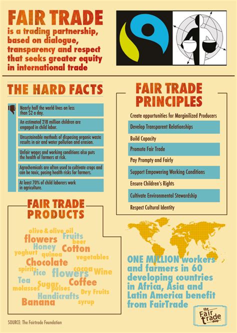 fair trade infographic by trupti dorge via behance fashiontakesaction