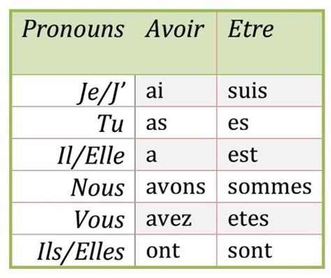top  french verbs language exchange amino