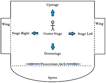 stage movement blocking definition rules studycom