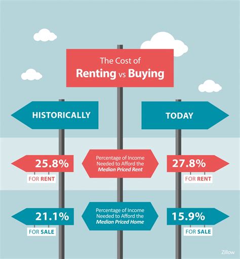 The Cost Of Renting Vs Buying A Home [infographic] Keeping Current