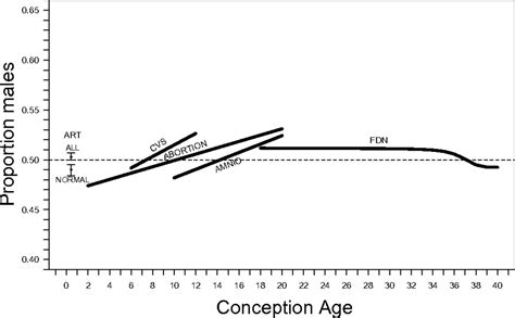 the human sex ratio from conception to birth pnas