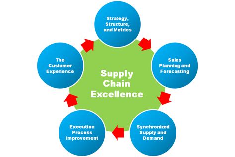 curriculum bba supply chain management