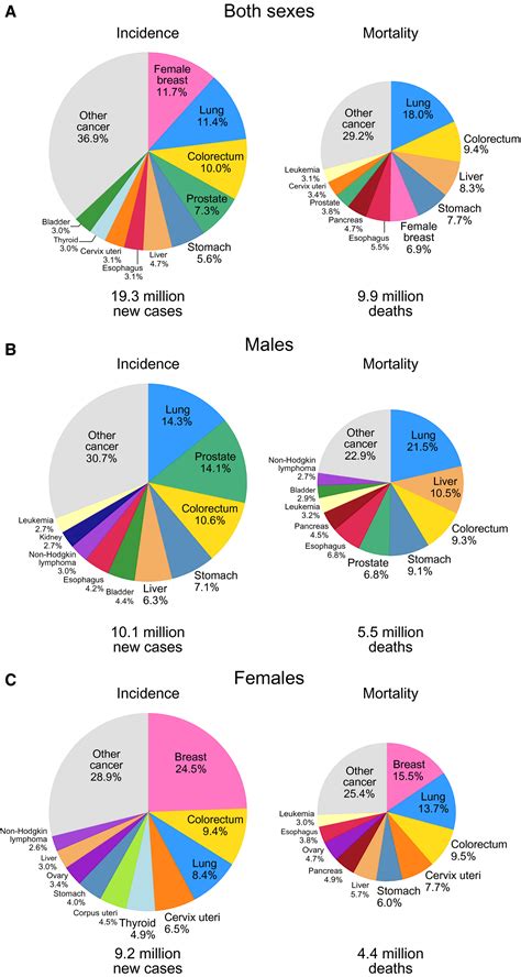 global cancer statistics 2020 globocan estimates of