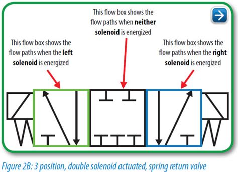 solenoid valve actuator symbol solenoid valve symbols