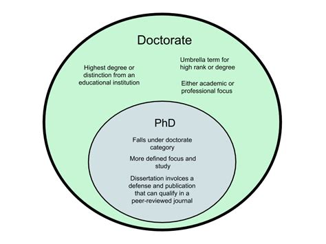 difference  phd  doctorate whyunlikecom