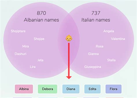 albanian italian names  girls