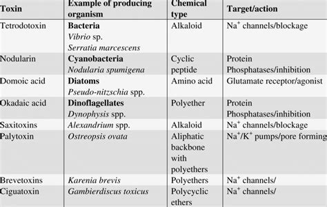 marine toxins reviewed   study examples  producing organisms  scientific