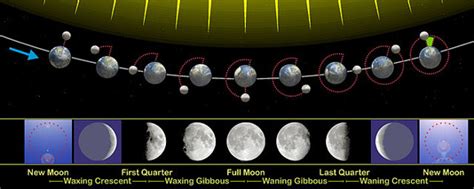 lengths  lunar months   astronomy essentials earthsky