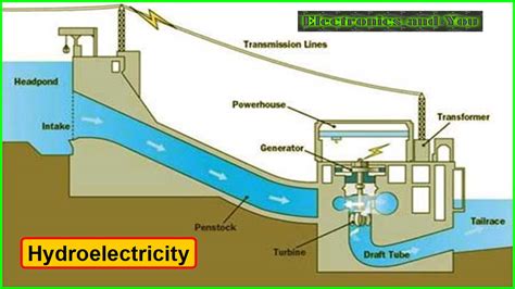 generate electricity   electricity generated