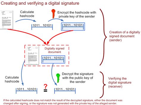 digital signature   works