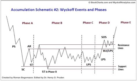 wyckoff accumulation  distribution phases explained
