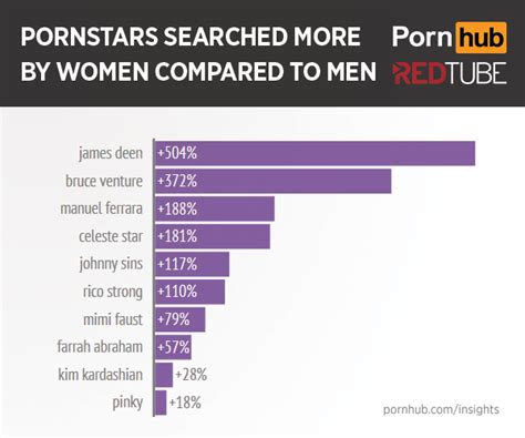 more of what women want pornhub insights