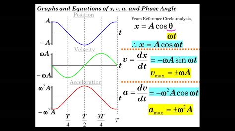 simple harmonic motion equation physics mechanics ch  simple