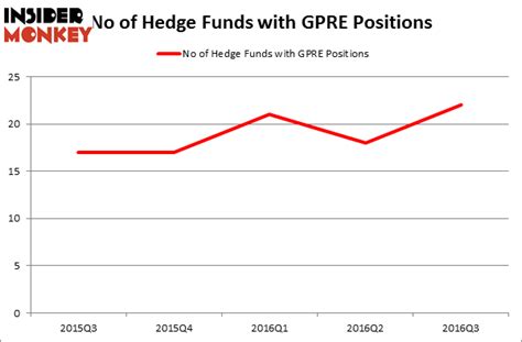 hedge funds love green plains  gpre insider monkey