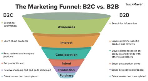 marketing funnel works  top  bottom