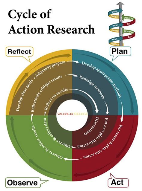 action research images  pinterest action research higher