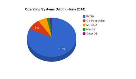 commonly  operating systems  alioth projects flossmole