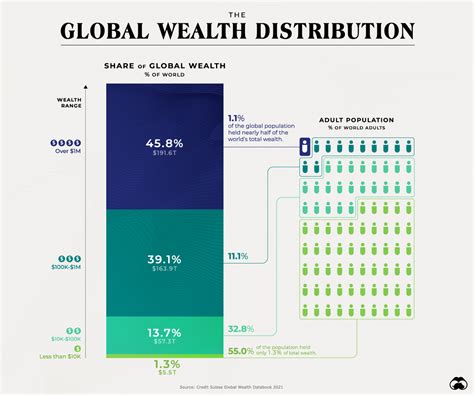 simple chart reveals  distribution  global wealth visual capitalist licensing