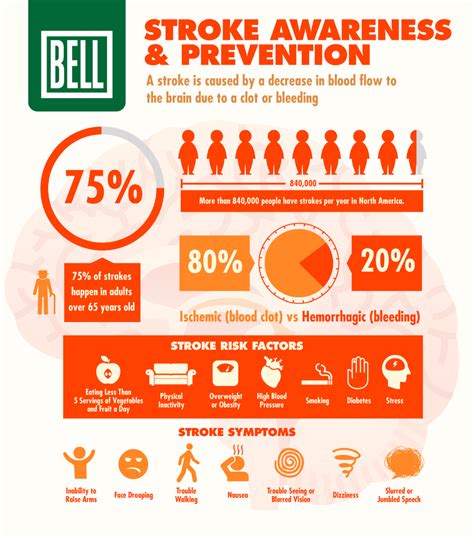 Stroke Prevention And Awareness [infographic] Bell Wellness Center