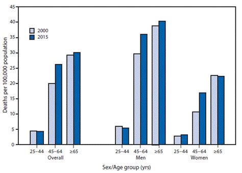 Quickstats Death Rates For Chronic Liver Disease And Cirrhosis By Sex