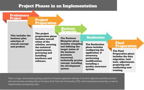 project phases   implementation implementation strategies