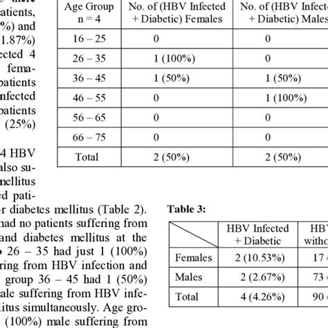 Age And Sex Distribution Of Patients With Hepatitis C Virus Infection