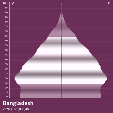 Population Pyramid Of Bangladesh At 2023 Population Pyramids