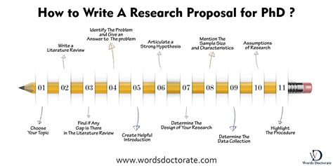 write  research proposal  phd  steps