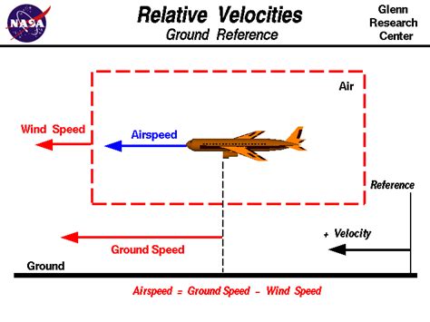 relative velocity ground reference