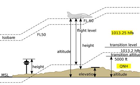 types  aircraft elevation aviation blog