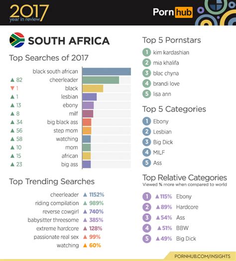 South Africans Top 20 In World Tops In Africa For