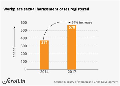 Sexual Harassment Five Charts Show Complaints Are Being Acknowledged