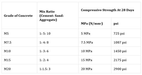 mpa concrete mix ratio