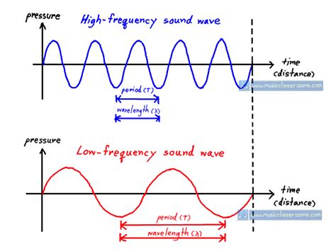 pitch sound waves