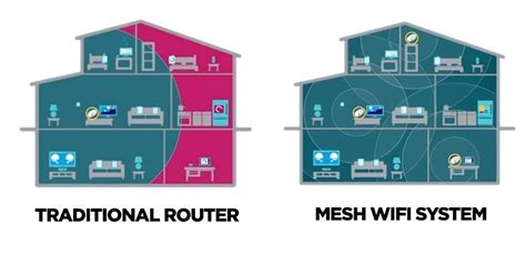 mesh wifi router   traditional router
