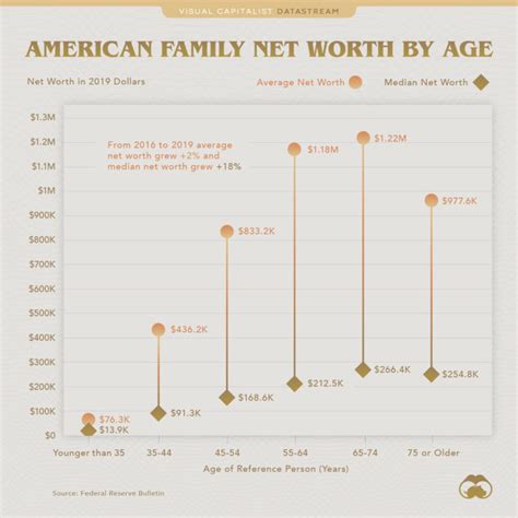 charted visualizing net worth  age   united states