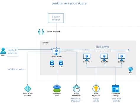 run  jenkins server  azure azure reference architectures microsoft learn