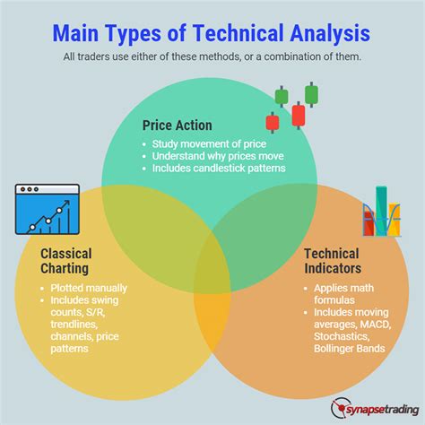 main types  technical analysis synapse trading