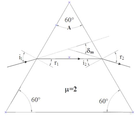 refractive index   equilateral prism  sqrt
