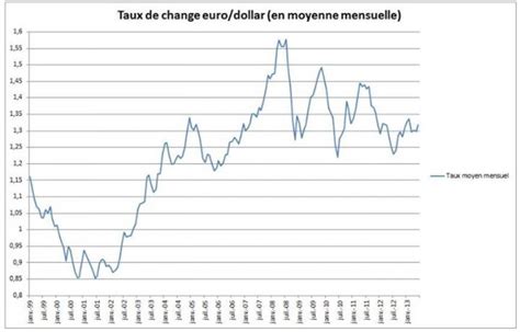 les divergences de competitivite intra zone euro  la folie dun taux de change unique