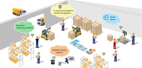 warehouse management system wms